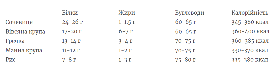 Калорійність та вміст вуглеводів