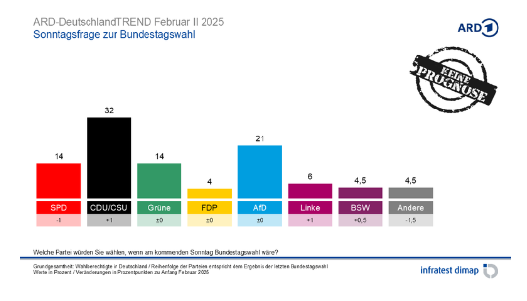Скріншот з результатом опитування. https://www.infratest-dimap.de/fileadmin/_proced_/0/cs/csm_ard-deutschlandtrend_fruar_i_2025_5_2e1f2ed64.png