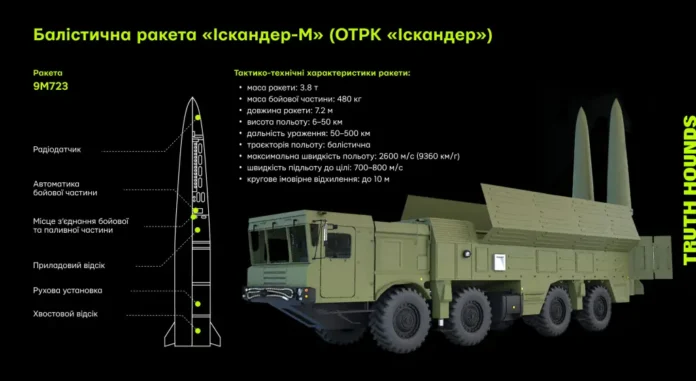 Іскандер-М Іскандер-М