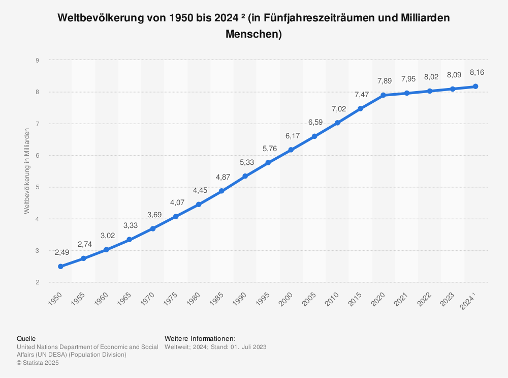 Statistik: Weltbevölkerung von 1950 bis 2024 ² (у fünfjahreseiträmen und milliarden menschen) | Статистика