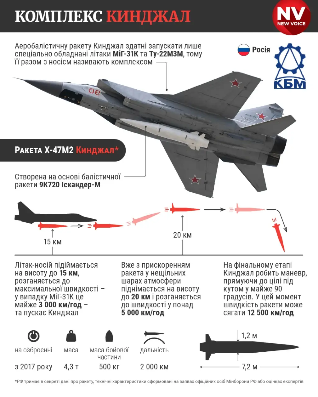 ракета «Кинжал»