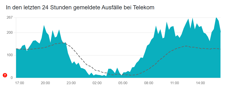 Фрукти в експлуатації телекомунікаційних мереж. Фото: Скріншот https: // xn-allestrungen- 9ib.de/stoerung/deutsche-telekom/
